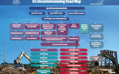 D3 CDM Decommissioning Road Map