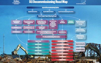 D3 Decommissioning Road Map