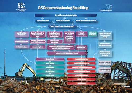 D3 Decommissioning Road Map